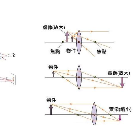 凸透鏡凹透鏡差別|凸面鏡成像:幾何作圖,與凹透鏡的區別,凹透鏡,結構不同…